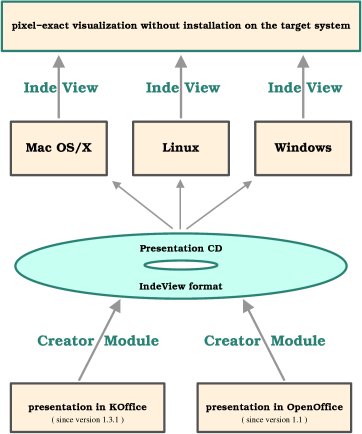 [ IndeView modules ]